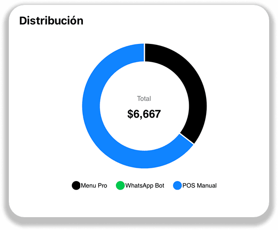 Distribution Chart